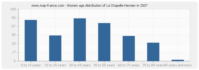 Women age distribution of La Chapelle-Hermier in 2007